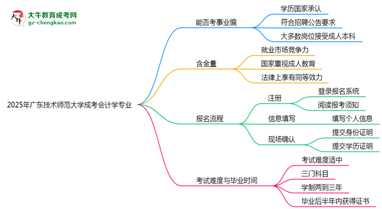 2025年廣東技術(shù)師范大學(xué)成考會(huì)計(jì)學(xué)專業(yè)能考事業(yè)編嗎？思維導(dǎo)圖