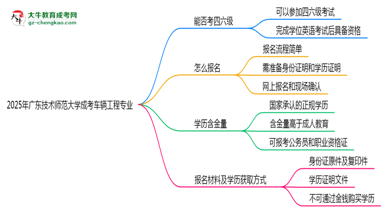 廣東技術(shù)師范大學(xué)2025年成考車輛工程專業(yè)生可不可以考四六級(jí)？思維導(dǎo)圖