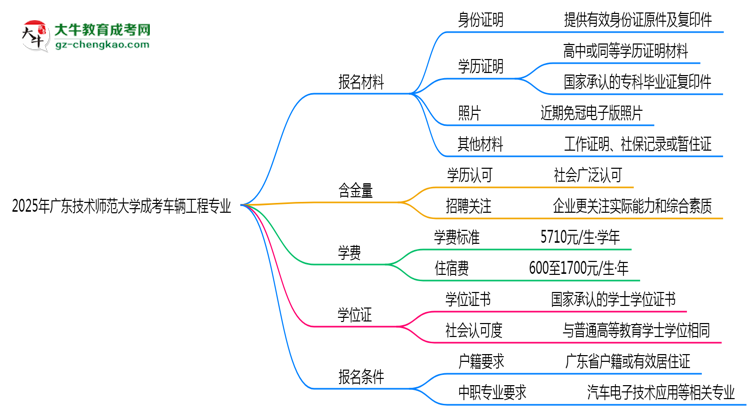 2025年廣東技術師范大學成考車輛工程專業(yè)報名材料需要什么？思維導圖