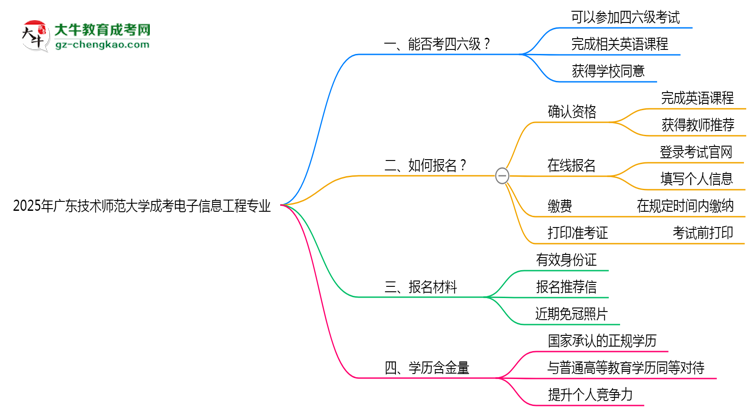 廣東技術(shù)師范大學(xué)2025年成考電子信息工程專業(yè)生可不可以考四六級(jí)？思維導(dǎo)圖