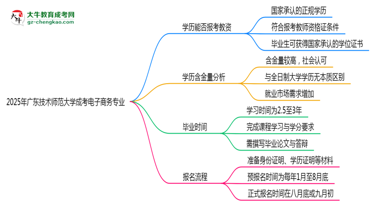 2025年廣東技術(shù)師范大學(xué)成考電子商務(wù)專業(yè)學(xué)歷能報(bào)考教資嗎？思維導(dǎo)圖