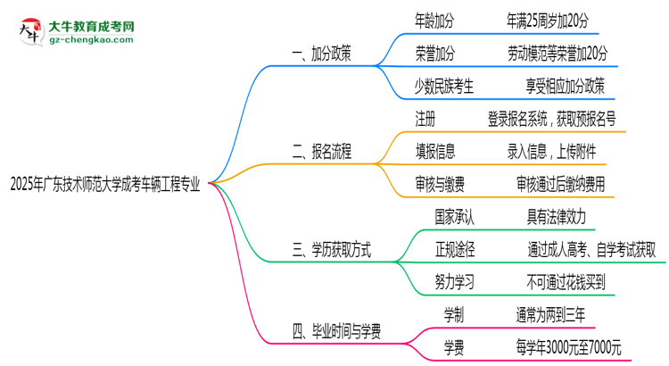 2025年廣東技術(shù)師范大學(xué)成考車輛工程專業(yè)最新加分政策及條件思維導(dǎo)圖