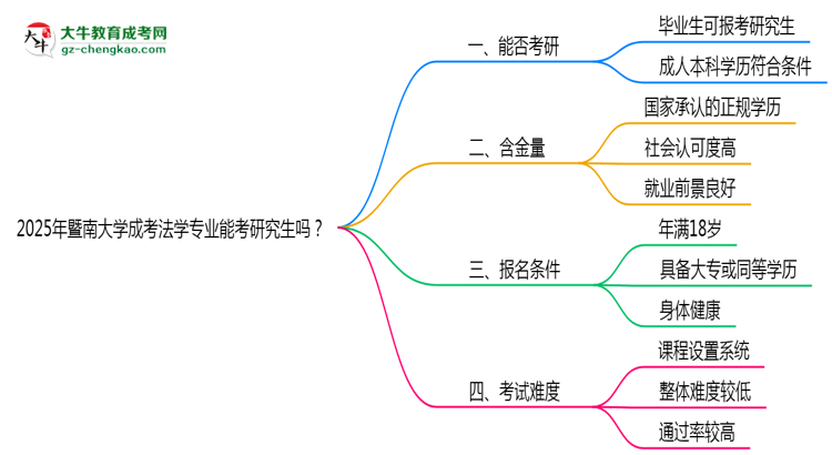 暨南大學(xué)2025年成考法學(xué)專業(yè)能考研究生嗎？思維導(dǎo)圖