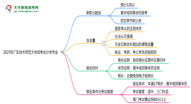 2025年廣東技術(shù)師范大學(xué)成考會計(jì)學(xué)專業(yè)錄取分?jǐn)?shù)線是多少？思維導(dǎo)圖