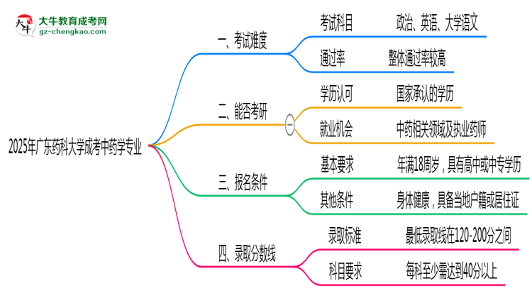 2025年廣東藥科大學(xué)成考中藥學(xué)專業(yè)難不難？思維導(dǎo)圖