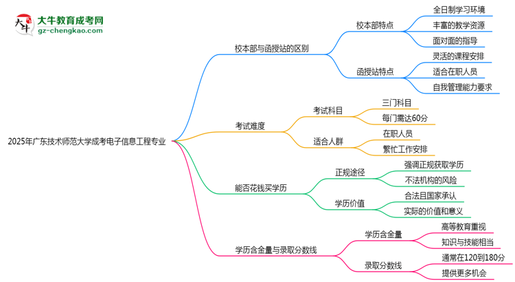 廣東技術師范大學2025年成考電子信息工程專業(yè)校本部和函授站哪個更好？思維導圖