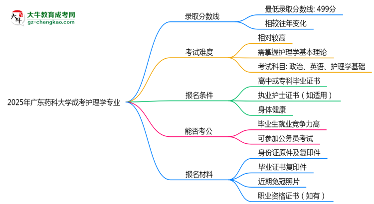 2025年廣東藥科大學成考護理學專業(yè)錄取分數線是多少？思維導圖