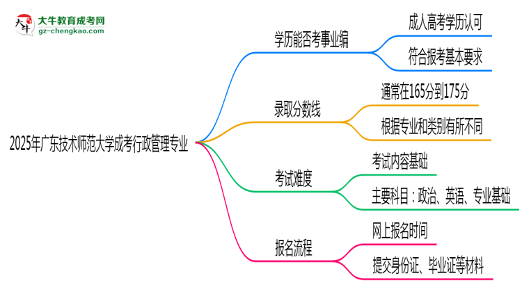 2025年廣東技術師范大學成考行政管理專業(yè)能考事業(yè)編嗎？思維導圖