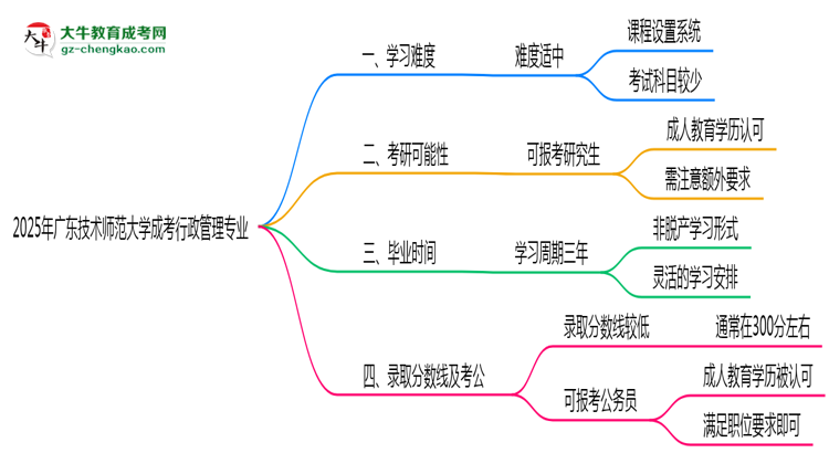 2025年廣東技術師范大學成考行政管理專業(yè)難不難？思維導圖