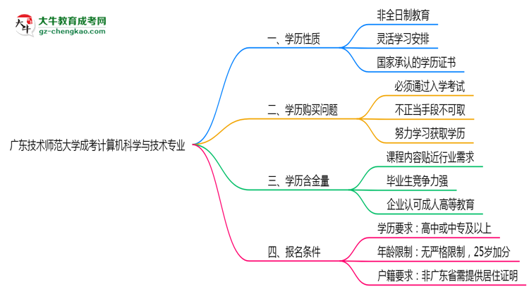 廣東技術(shù)師范大學(xué)成考計(jì)算機(jī)科學(xué)與技術(shù)專業(yè)是全日制的嗎？（2025最新）思維導(dǎo)圖