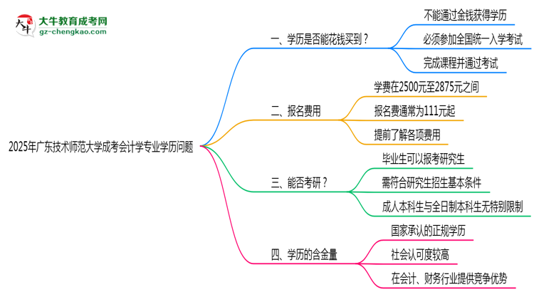 2025年廣東技術師范大學成考會計學專業(yè)學歷花錢能買到嗎？思維導圖