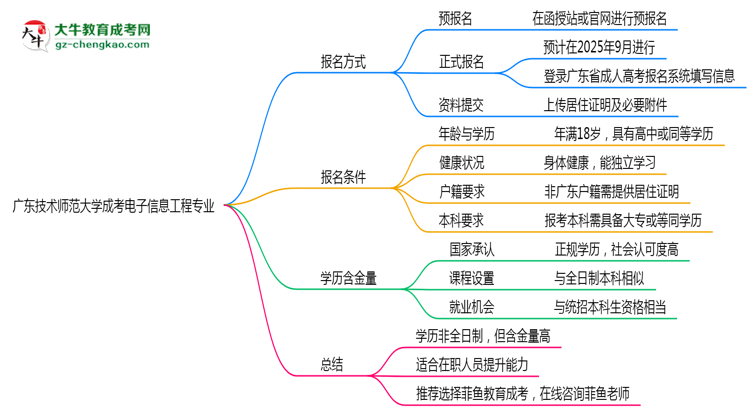 廣東技術(shù)師范大學(xué)成考電子信息工程專業(yè)是全日制的嗎？（2025最新）思維導(dǎo)圖