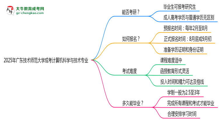 廣東技術(shù)師范大學(xué)2025年成考計算機科學(xué)與技術(shù)專業(yè)能考研究生嗎？思維導(dǎo)圖