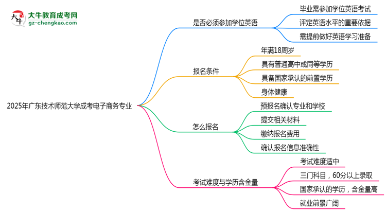 2025年廣東技術(shù)師范大學成考電子商務(wù)專業(yè)要考學位英語嗎？思維導圖