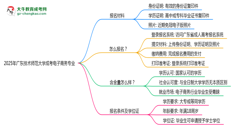 2025年廣東技術(shù)師范大學(xué)成考電子商務(wù)專業(yè)報名材料需要什么？思維導(dǎo)圖