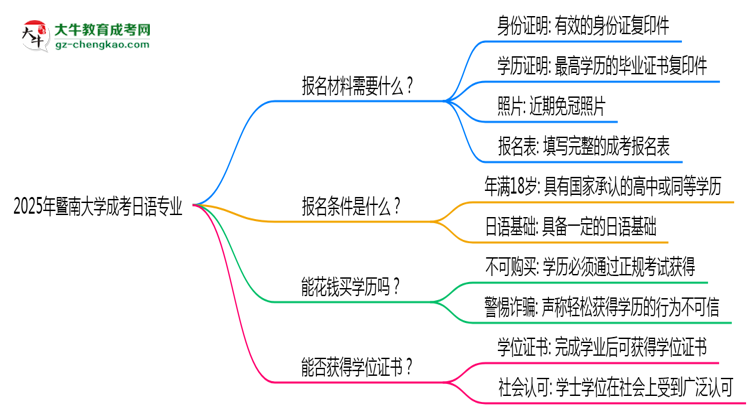 2025年暨南大學(xué)成考日語專業(yè)報(bào)名材料需要什么？思維導(dǎo)圖