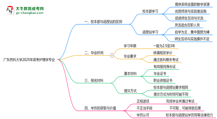 廣東藥科大學(xué)2025年成考護(hù)理學(xué)專業(yè)校本部和函授站哪個(gè)更好？思維導(dǎo)圖