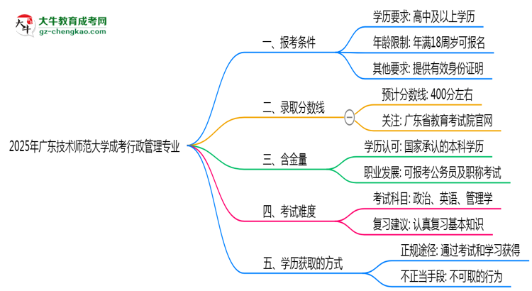 廣東技術(shù)師范大學2025年成考行政管理專業(yè)報考條件是什么思維導圖