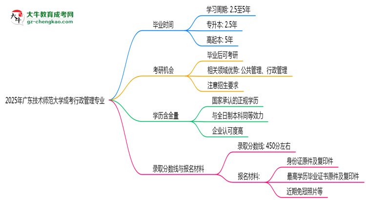 廣東技術(shù)師范大學(xué)成考行政管理專業(yè)需多久完成并拿證？（2025年新）思維導(dǎo)圖