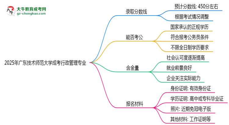 2025年廣東技術(shù)師范大學(xué)成考行政管理專業(yè)錄取分?jǐn)?shù)線是多少？思維導(dǎo)圖