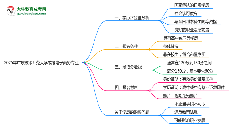 2025年廣東技術(shù)師范大學(xué)成考電子商務(wù)專業(yè)學(xué)歷的含金量怎么樣？思維導(dǎo)圖