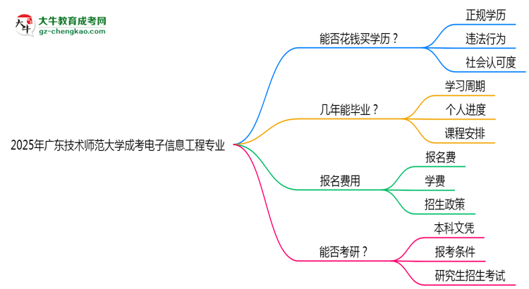 2025年廣東技術(shù)師范大學(xué)成考電子信息工程專業(yè)學(xué)歷花錢能買到嗎？思維導(dǎo)圖