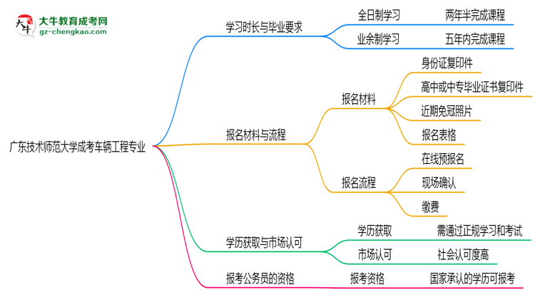 廣東技術(shù)師范大學(xué)成考車輛工程專業(yè)需多久完成并拿證？（2025年新）思維導(dǎo)圖