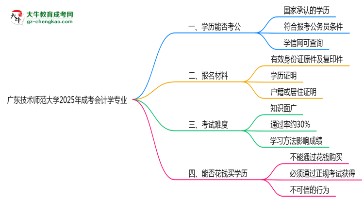 廣東技術(shù)師范大學(xué)2025年成考會(huì)計(jì)學(xué)專業(yè)學(xué)歷能考公嗎？思維導(dǎo)圖