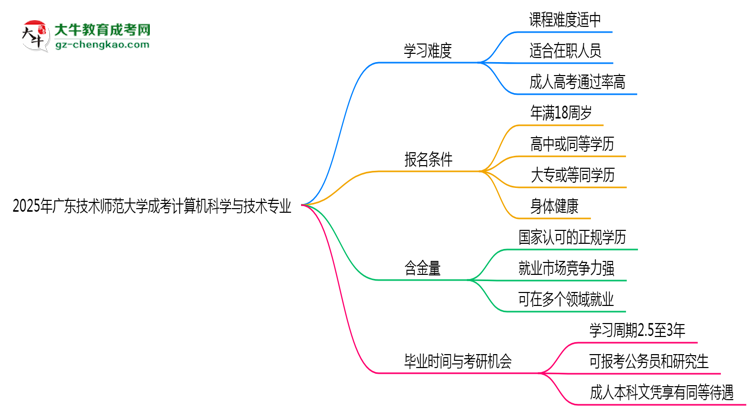 2025年廣東技術(shù)師范大學(xué)成考計(jì)算機(jī)科學(xué)與技術(shù)專業(yè)難不難？思維導(dǎo)圖