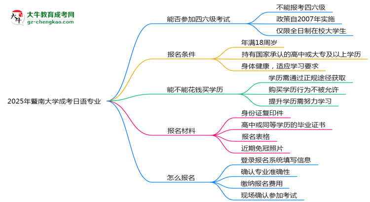 暨南大學2025年成考日語專業(yè)生可不可以考四六級？思維導圖