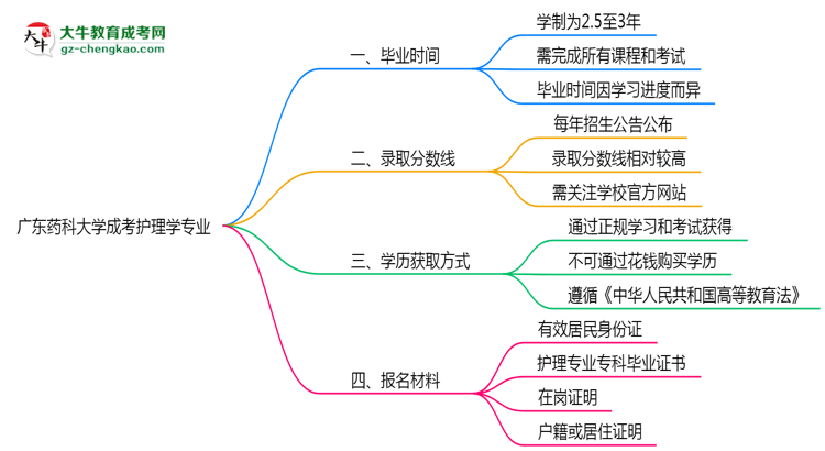 廣東藥科大學(xué)成考護(hù)理學(xué)專業(yè)需多久完成并拿證？（2025年新）思維導(dǎo)圖