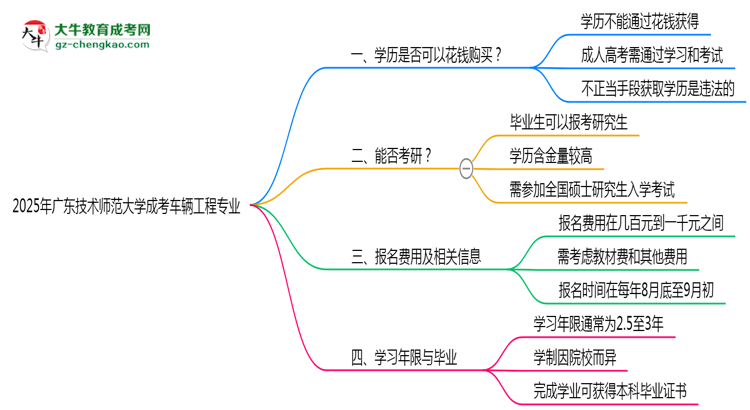 2025年廣東技術(shù)師范大學(xué)成考車(chē)輛工程專(zhuān)業(yè)學(xué)歷花錢(qián)能買(mǎi)到嗎？思維導(dǎo)圖