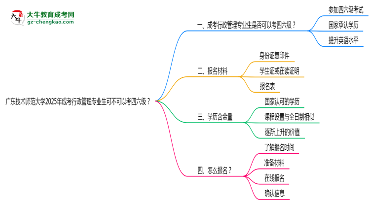 廣東技術(shù)師范大學(xué)2025年成考行政管理專業(yè)生可不可以考四六級(jí)？思維導(dǎo)圖