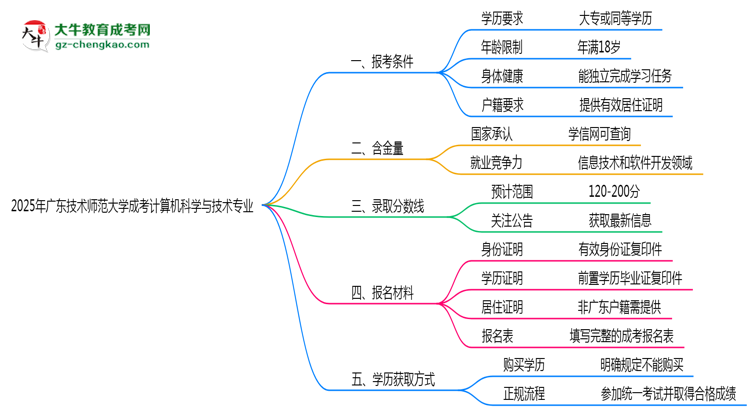 廣東技術(shù)師范大學(xué)2025年成考計算機(jī)科學(xué)與技術(shù)專業(yè)報考條件是什么思維導(dǎo)圖