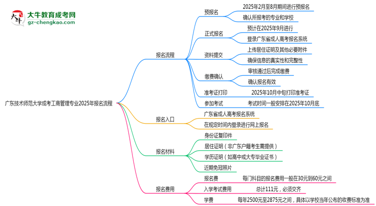 廣東技術(shù)師范大學成考工商管理專業(yè)2025年報名流程思維導圖