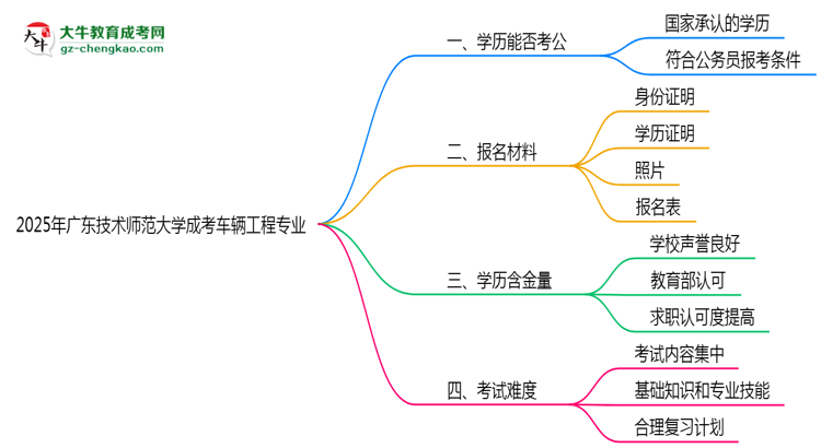 廣東技術(shù)師范大學(xué)2025年成考車輛工程專業(yè)學(xué)歷能考公嗎？思維導(dǎo)圖