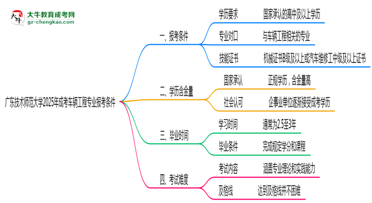 廣東技術師范大學2025年成考車輛工程專業(yè)報考條件是什么思維導圖