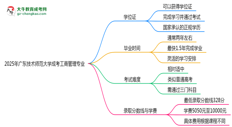 2025年廣東技術(shù)師范大學(xué)成考工商管理專業(yè)能拿學(xué)位證嗎？思維導(dǎo)圖