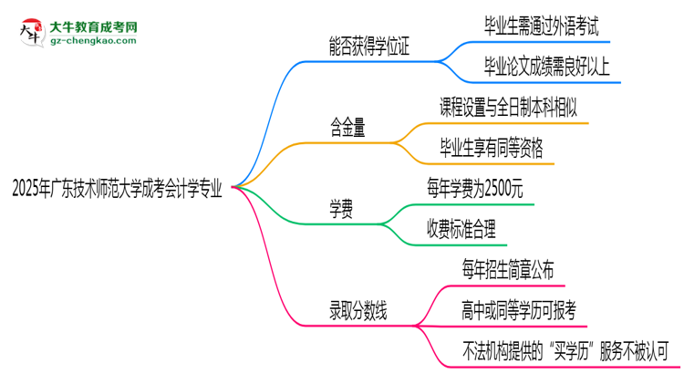 2025年廣東技術(shù)師范大學(xué)成考會(huì)計(jì)學(xué)專業(yè)能拿學(xué)位證嗎？思維導(dǎo)圖