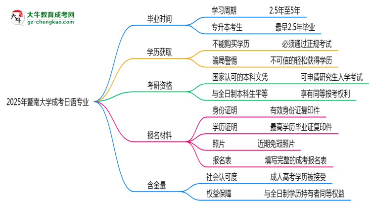 暨南大學成考日語專業(yè)需多久完成并拿證？（2025年新）思維導圖