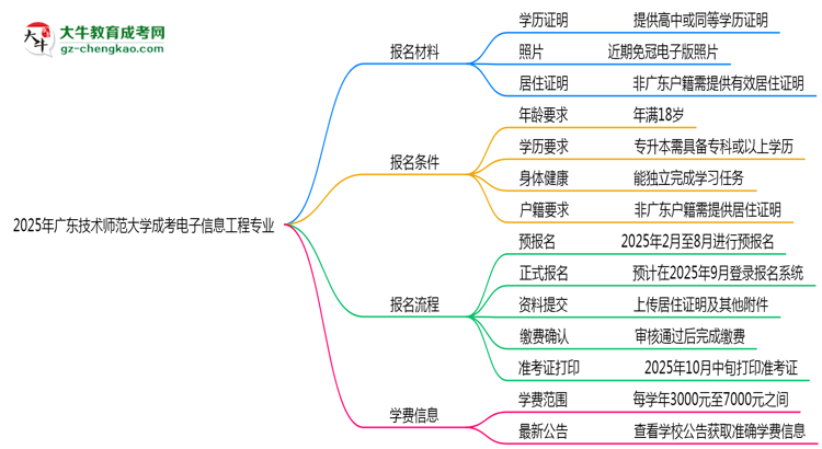 2025年廣東技術師范大學成考電子信息工程專業(yè)報名材料需要什么？思維導圖