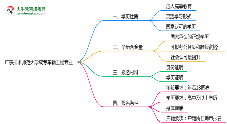 廣東技術(shù)師范大學(xué)成考車(chē)輛工程專(zhuān)業(yè)是全日制的嗎？（2025最新）思維導(dǎo)圖