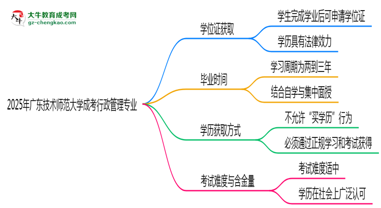 2025年廣東技術(shù)師范大學(xué)成考行政管理專業(yè)能拿學(xué)位證嗎？思維導(dǎo)圖