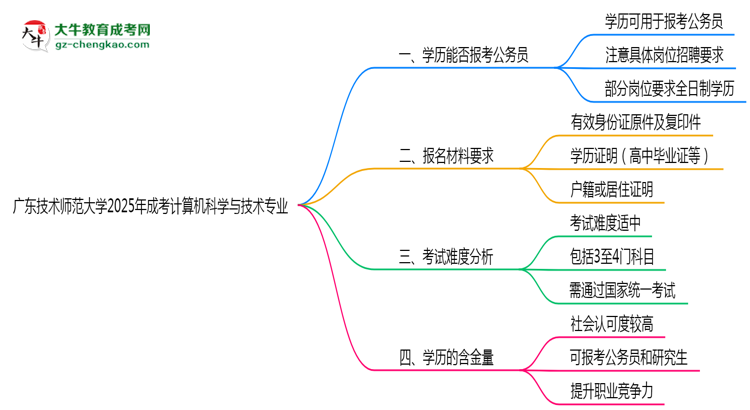 廣東技術師范大學2025年成考計算機科學與技術專業(yè)學歷能考公嗎？思維導圖