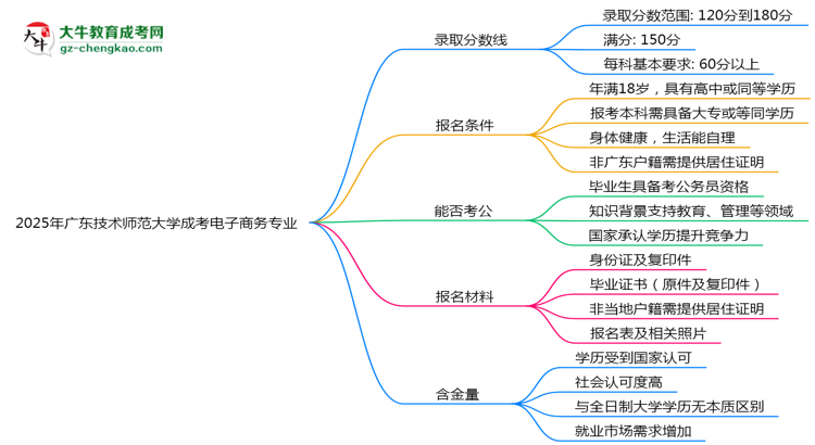 2025年廣東技術(shù)師范大學(xué)成考電子商務(wù)專業(yè)錄取分數(shù)線是多少？思維導(dǎo)圖