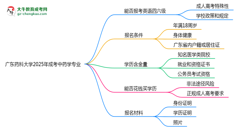 廣東藥科大學(xué)2025年成考中藥學(xué)專(zhuān)業(yè)生可不可以考四六級(jí)？思維導(dǎo)圖