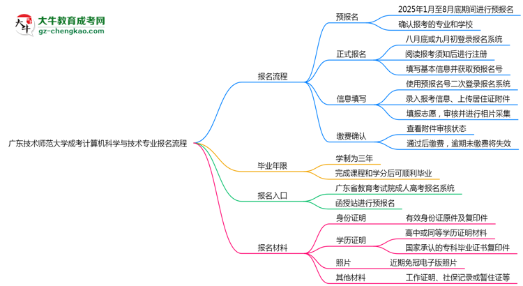 廣東技術師范大學成考計算機科學與技術專業(yè)2025年報名流程思維導圖