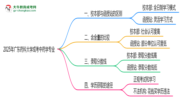 廣東藥科大學(xué)2025年成考中藥學(xué)專業(yè)校本部和函授站哪個(gè)更好？思維導(dǎo)圖