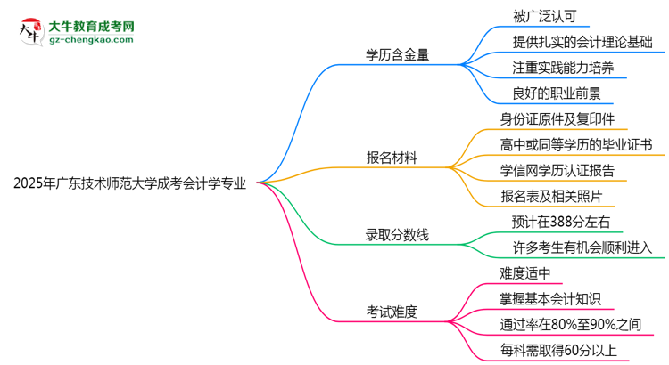 2025年廣東技術(shù)師范大學成考會計學專業(yè)學歷的含金量怎么樣？思維導圖