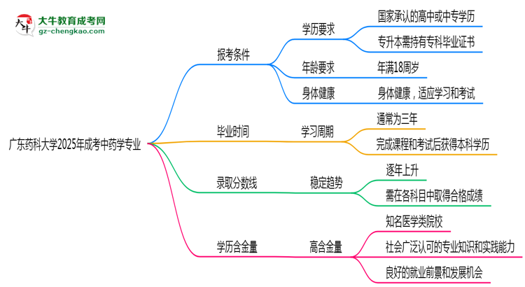 廣東藥科大學(xué)2025年成考中藥學(xué)專業(yè)報(bào)考條件是什么思維導(dǎo)圖